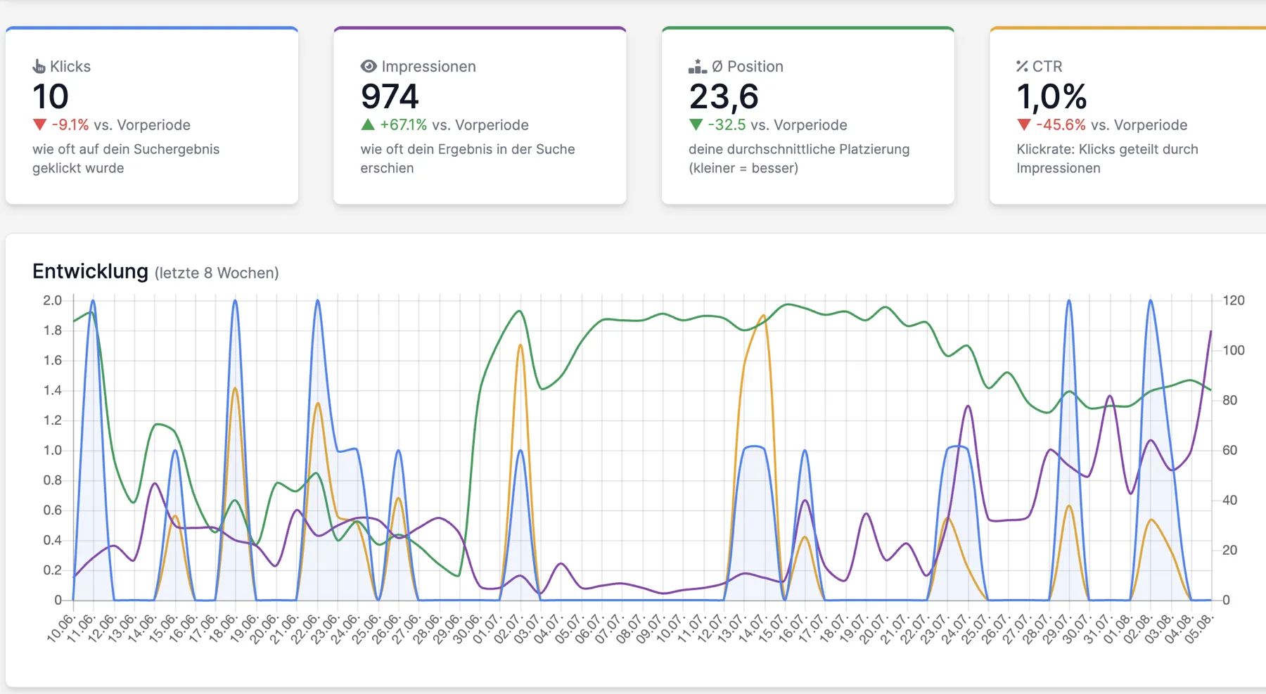 Dashboard des JumpX SEO- und GEO-Moduls
